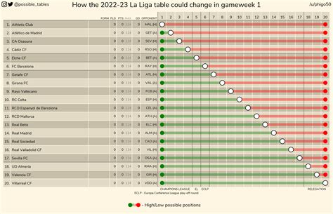 eredivisie table 2022/23
